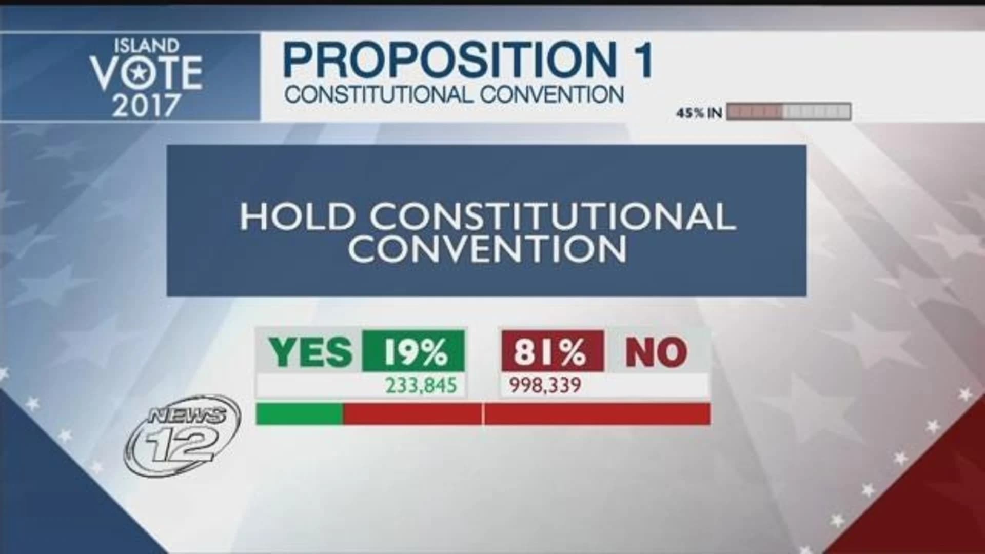 New York voters reject constitutional convention measure